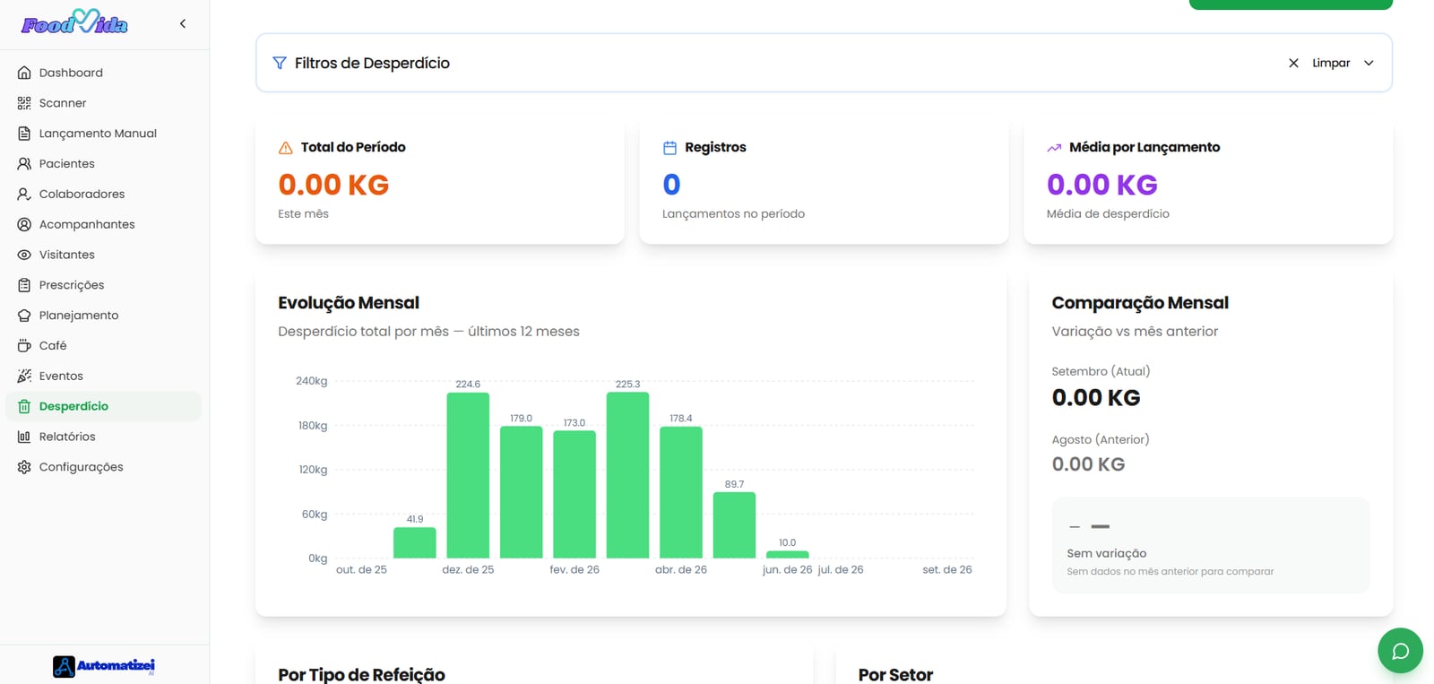 Controle de desperdício do FoodVida com total do período, média por lançamento e evolução mensal em quilos nos últimos doze meses