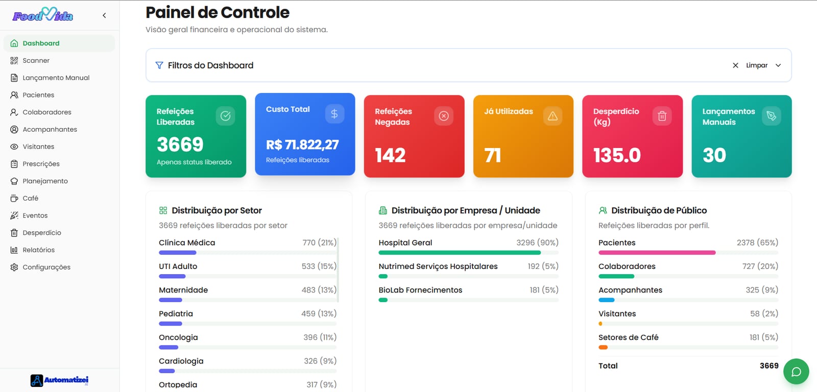 Painel de controle do FoodVida com refeições liberadas, custo total, refeições negadas, desperdício e distribuição por setor, empresa e perfil de público