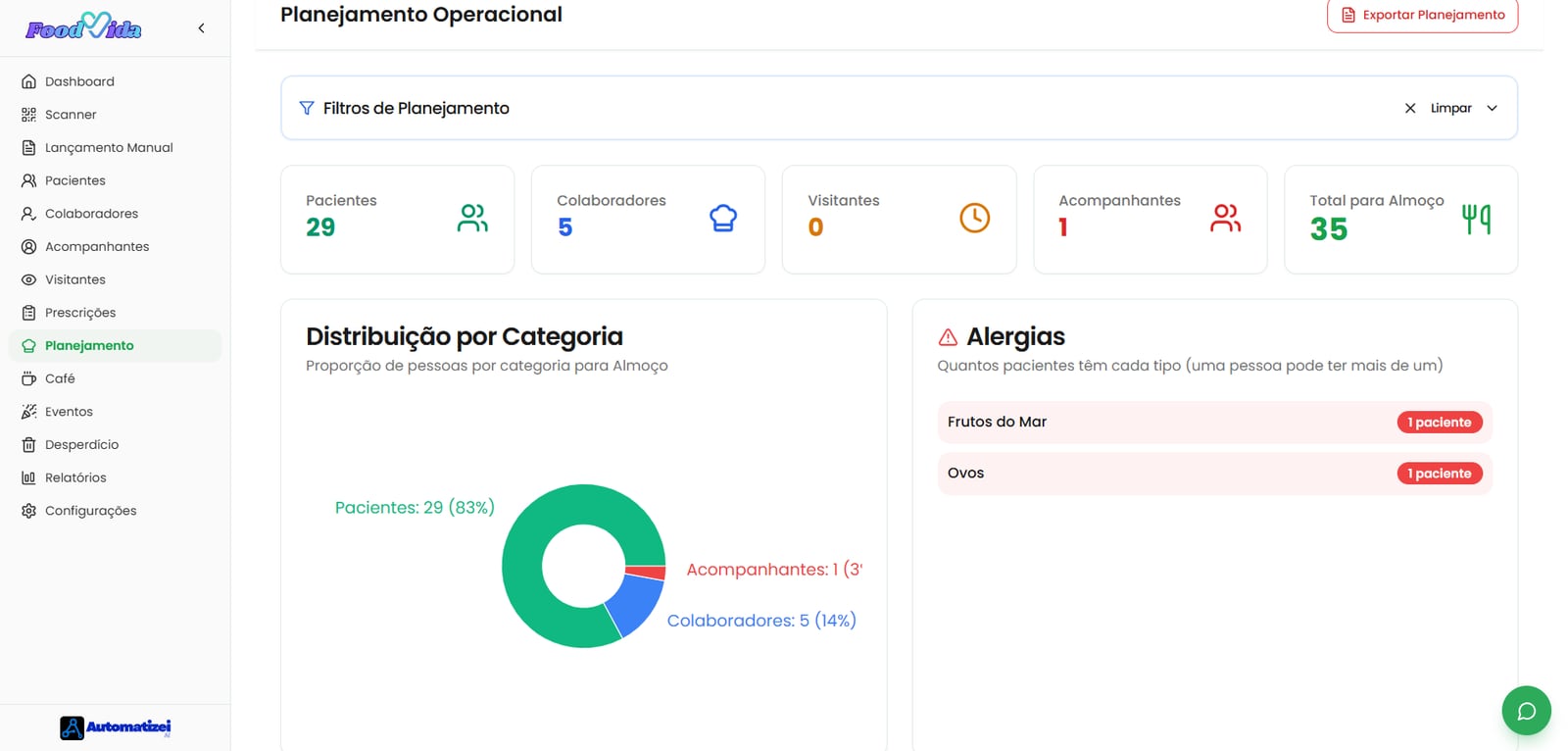 Planejamento operacional do FoodVida com o total de pessoas previstas para o almoço, distribuição por categoria e contagem de alergias