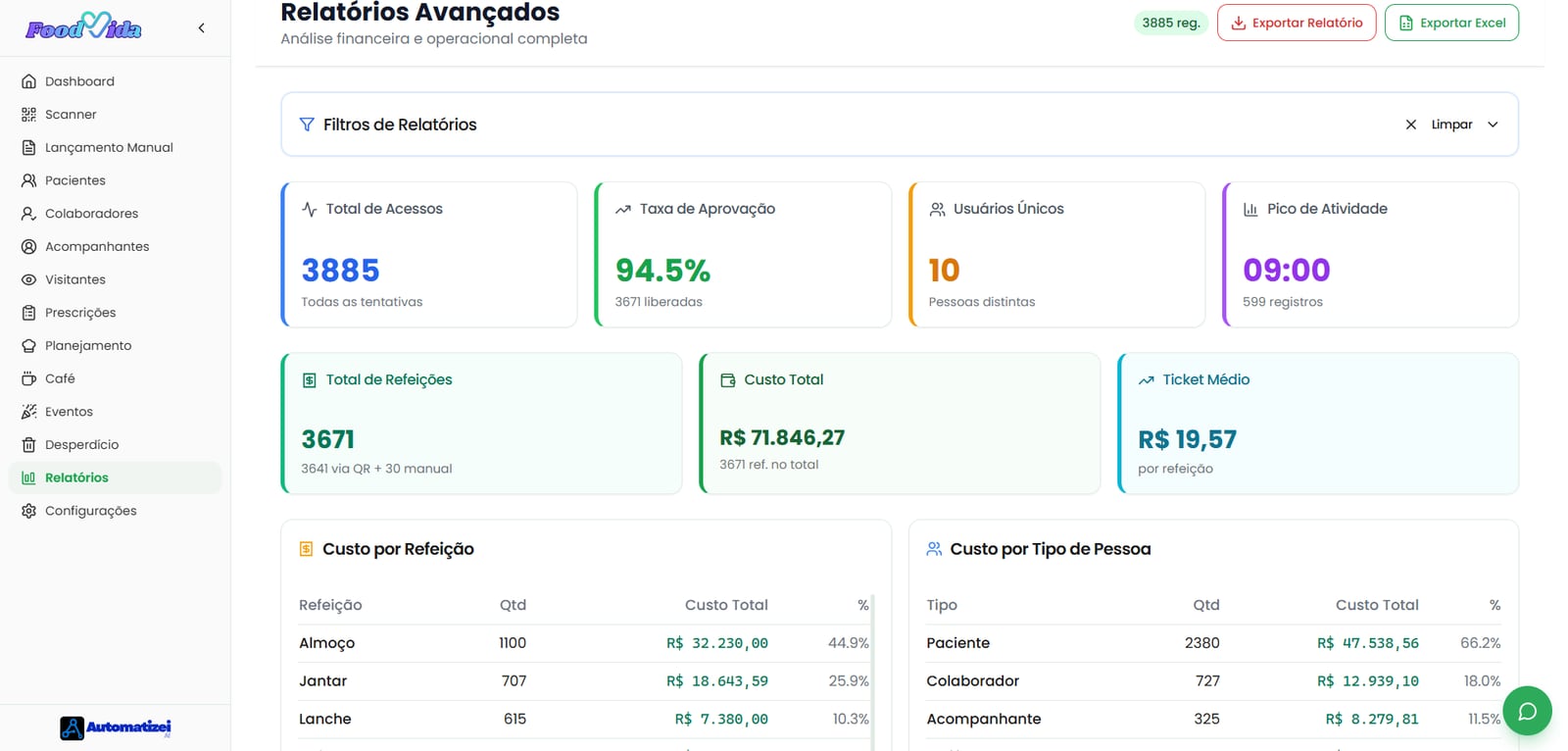 Relatórios avançados do FoodVida com total de acessos, taxa de aprovação, custo total, ticket médio e custo por refeição e por tipo de pessoa